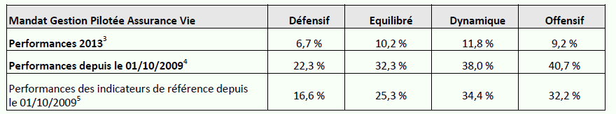 La Gestion Pilotée en Assurance Vie enregistre à nouveau d’excellents taux de rendement