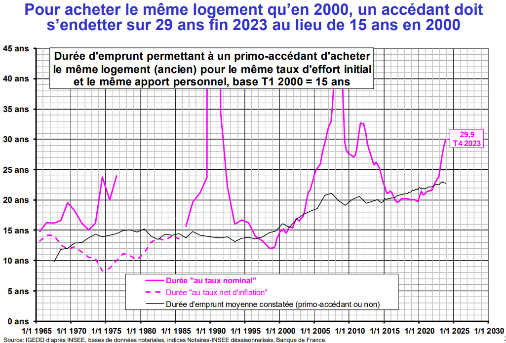 Le coût relatif des crédits immobiliers a explosé en France