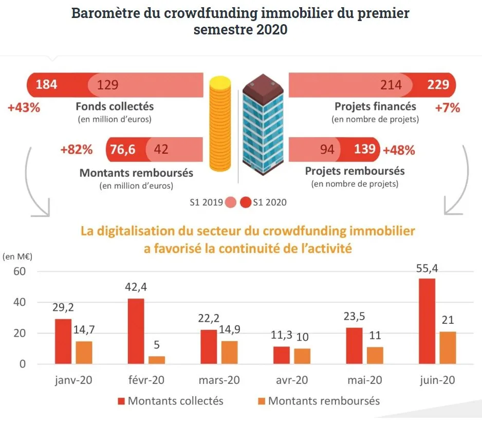 Baromètre du crowdfunding immobilier du 1er semestre 2020