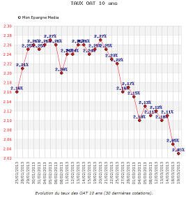Crédit immobilier : le taux des OAT en baisse !