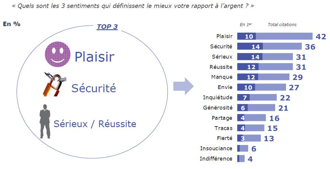 Quels sont les 3 sentiments qui définissent le mieux votre rapport à l'argent ?