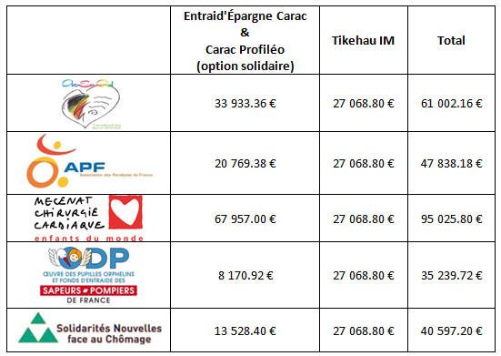 Epargne solidaire : du concret à la CARAC, près de 280 000 € de dons en 2013