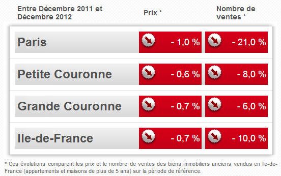 Immobilier : La baisse des prix sur Paris se confirme (Source : Notaires de Paris - www.paris.notaires.fr) 