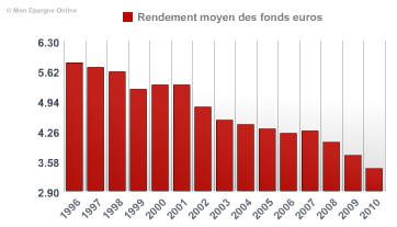 Evolution de la moyenne des rendements des fonds en euros de 1996 à 2010