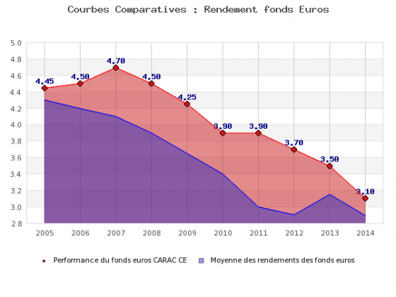 Historique des rendements du fonds euros CARAC