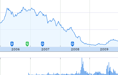 Graphe du Cours de l'aciton NATIXIS entre 2006 et 2009