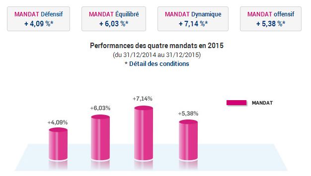 Performances 2015 de la gestion profilée Boursorama Vie : de 4.09% à 7.14%