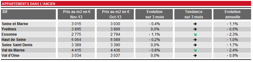 Evolution des prix en Ile de France, source Se Loger