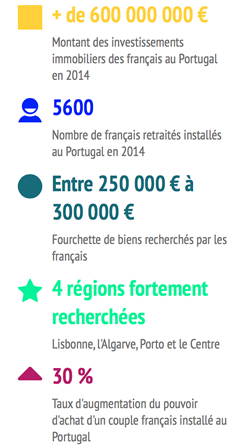 Retraite au Portugal : 5.600 Français ont sauté le pas en 2014