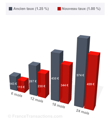 impact de la baisse du taux du livret A au 1er août 2014 (livret A au plafond des versements)