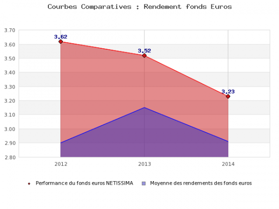 Historique des rendements du fonds euros Netissima