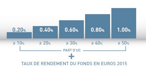 Gan Patrimoine : bonus 2015 sur le fonds euros, un bon plan ?