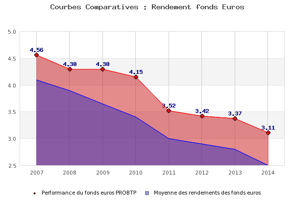 Historique des rendements du fonds euros ProBTP par rapport à la moyenne des rendements des fonds euros