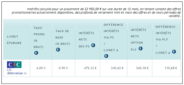 L'offre de bienvenue épargne du CIC rapport 245€ bruts de plus que le même placement sur le livret A (capital placé de 22.950€ sur 12 mois)