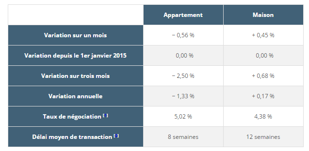 Immobilier : des prix toujours en baisse pour les appartements, en hausse pour les maisons, selon l’indice PAP