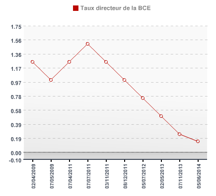 Taux : La BCE débarque avec un taux négatif !