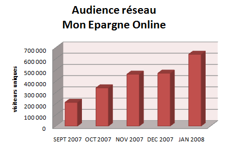 Fréquentation réseau Mon Epargne Online