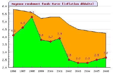 assurance-vie rendement
