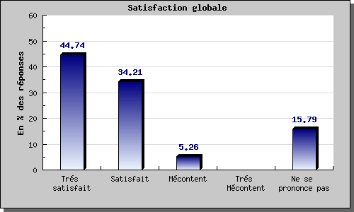 R�sultats enqu�te de satisfaction des internautes FranceTransactions.Com