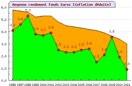 performance assurance vie