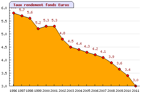 performance assurance vie