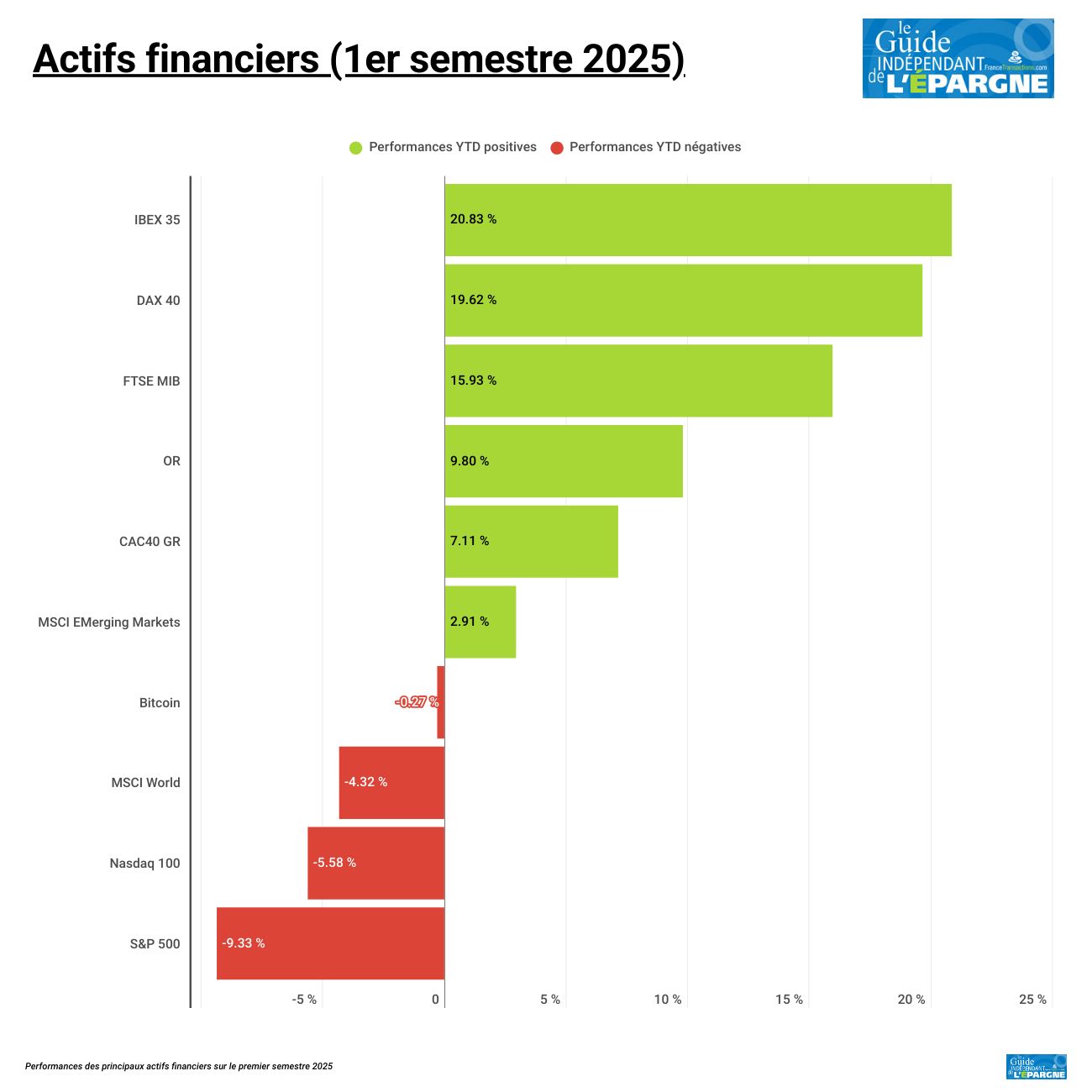 La performance du MSCI World au 1er semestre 2025 reste négative à - 4.32%  - FranceTransactions.com