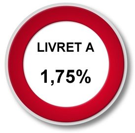 Chute du taux du livret A : 41% des épargnants envisagent de transférer leurs économies sur d'autres placements
