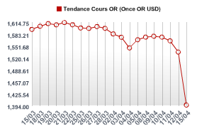 OR : Krach historique, les raisons de la chute des cours