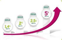 Elancio 2014 : Un rendement moyen de 2.72% brut sur 4 ans