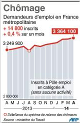 Chômage : de nouveau la hausse en avril, pour un nouveau record