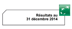 BNP Paribas : résultats 2014, dans le vert de 157 millions d'euros