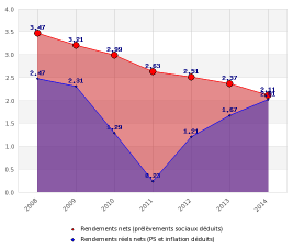 Assurance-Vie : les rendements 2014 des fonds euros au plus haut depuis 5 ans, nets d'inflation !