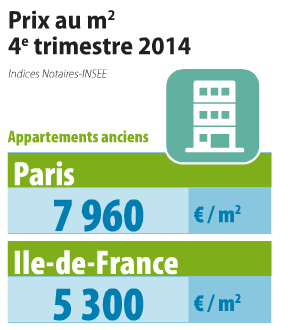 Immobilier : la baisse des prix se confirme à Paris (-2.1% en 3 mois) comme dans toute l'Ile de France Immobilier : la baisse des prix se confirme à Paris (-2.1% en 3 mois) comme dans toute l'Ile de France