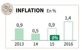 Prévision d'inflation pour 2015 : un zéro pointé pour le gouvernement