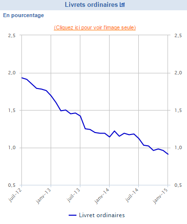 Moyenne de rémunération de l'épargne liquide sur janvier 2015 : 0.58% brut !