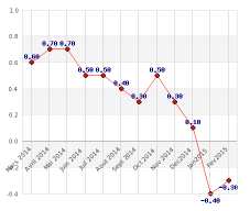 Inflation : rythme annuel (-0.30%), hausse sur février +0.70%, énergie et alimentation en hausse