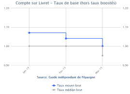 Evolution des taux de l'épargne sur avril 2015