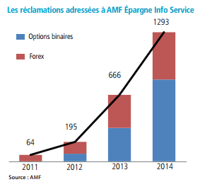 Trading forex, CFD, options binaires : le nombre de plaintes en forte hausse