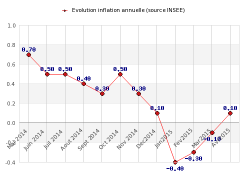 L'inflation sur le retour, avec la hausse du pétrole et des taux d'intérêts
