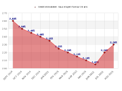 Les meilleurs taux de crédits immobiliers sont déjà derrière nous