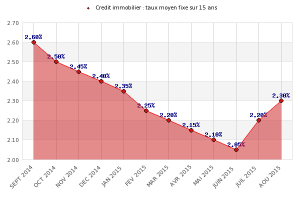 Les taux des crédits immobiliers continuent de remonter en août