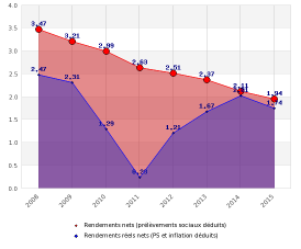 Assurance-Vie 2015 : 2.30% en moyenne pour les fonds euros, 4.10% pour les unités de compte