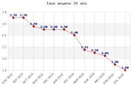 Crédit immobilier : taux record de 0.90% sur 20 ans !