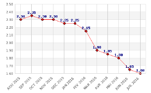 Taux des crédits immobiliers : la baisse continue encore !