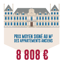 Immobilier parisien : la hausse des prix s'accélère, retour sur les niveaux de 2011
