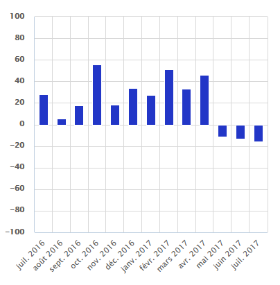 La demande de crédits immobiliers a fléchi plus largement en juillet