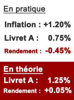 Inflation stable en février à +1.20%, le rendement réel du livret A reste négatif à -0.45%