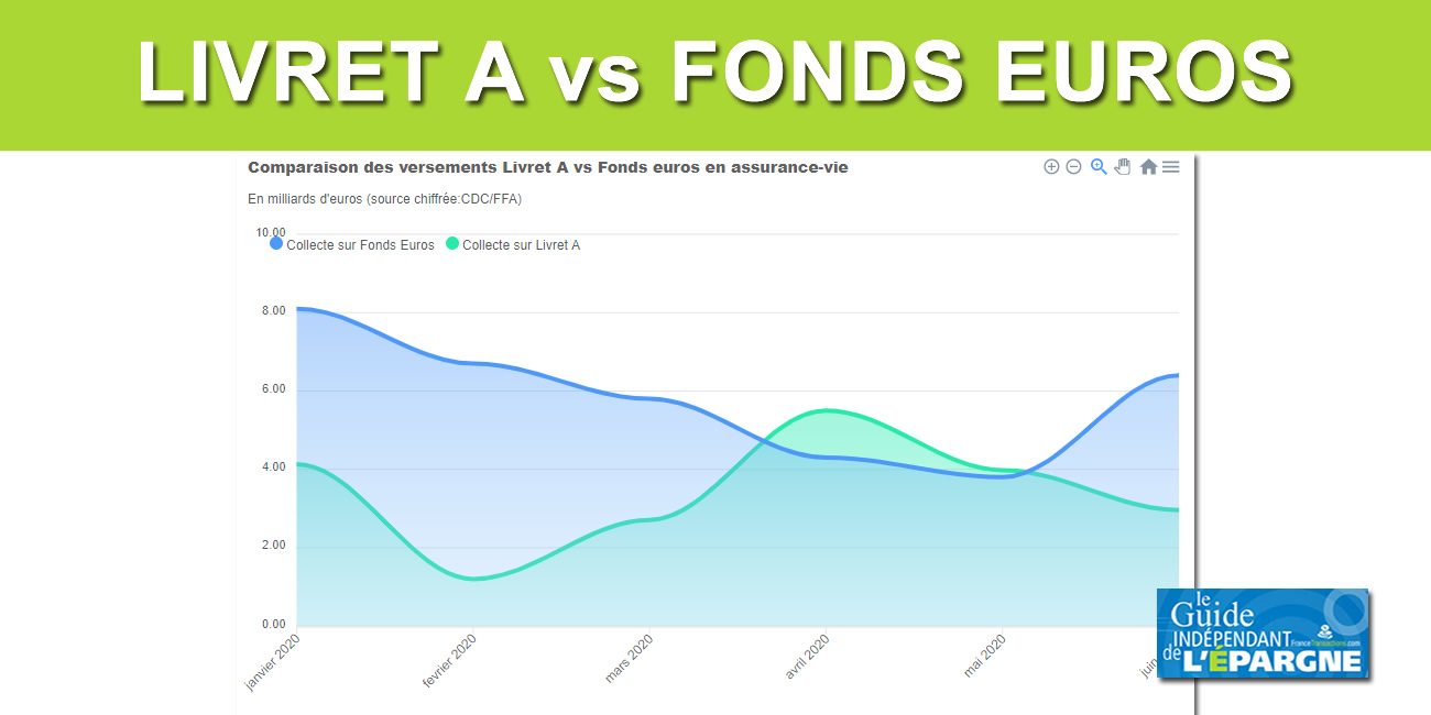Les Epargnants Ne Delaissent Pas L Assurance Vie Au Profit Du Livret A Loin De La Actualites Epargne