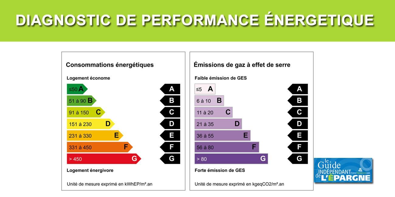 Diagnostic de Performance Énergétique (DPE) : 71% des notations ...