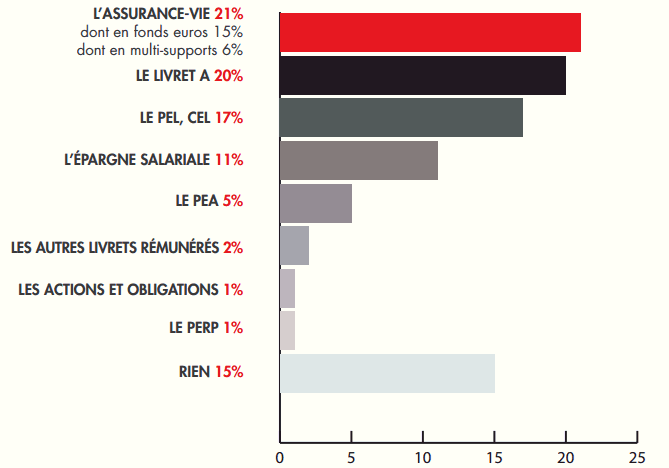 Citer le livret A comme meilleur placement épargne, pour la retraite ou pas, c’est fort dans tous les cas !